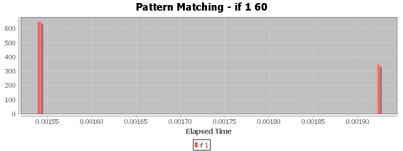 Pattern Matching - if 1 60